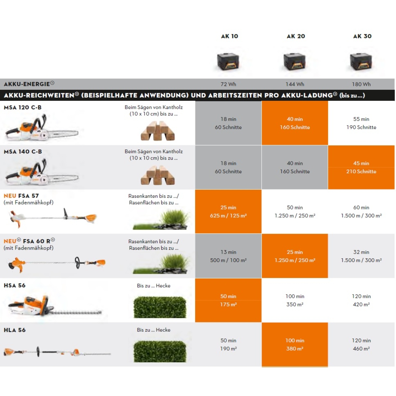 33387-1_Stihl_12540115880 Akku-Kettensäge MSA 120 C-B (12") - Set inkl. Akku AK 20 und Ladegerät AL 101
